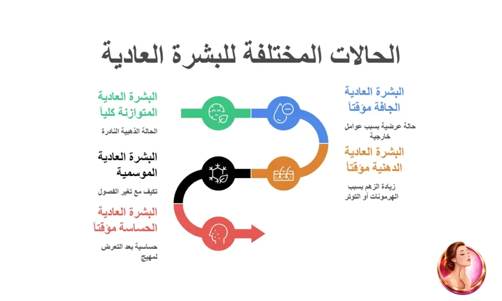 الحالات المختلفة للبشرة العادية